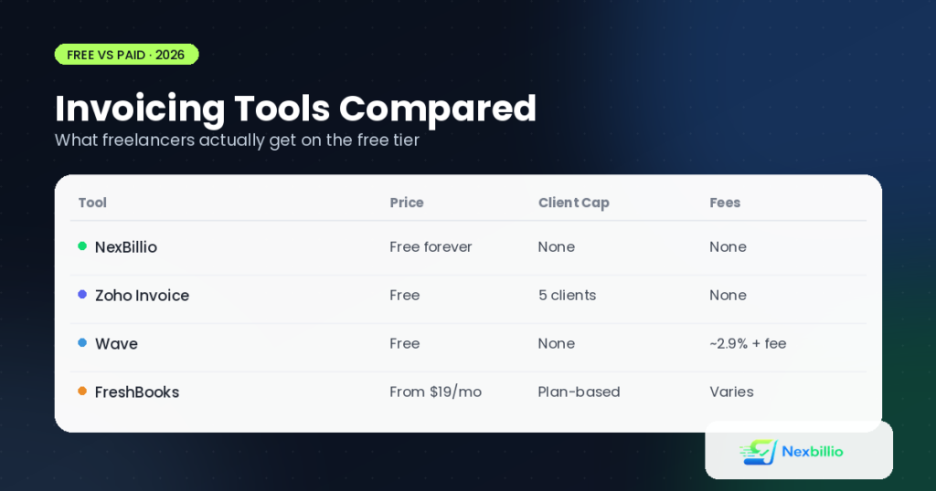 Free vs paid invoicing tools comparison - NexBillio Zoho Wave FreshBooks