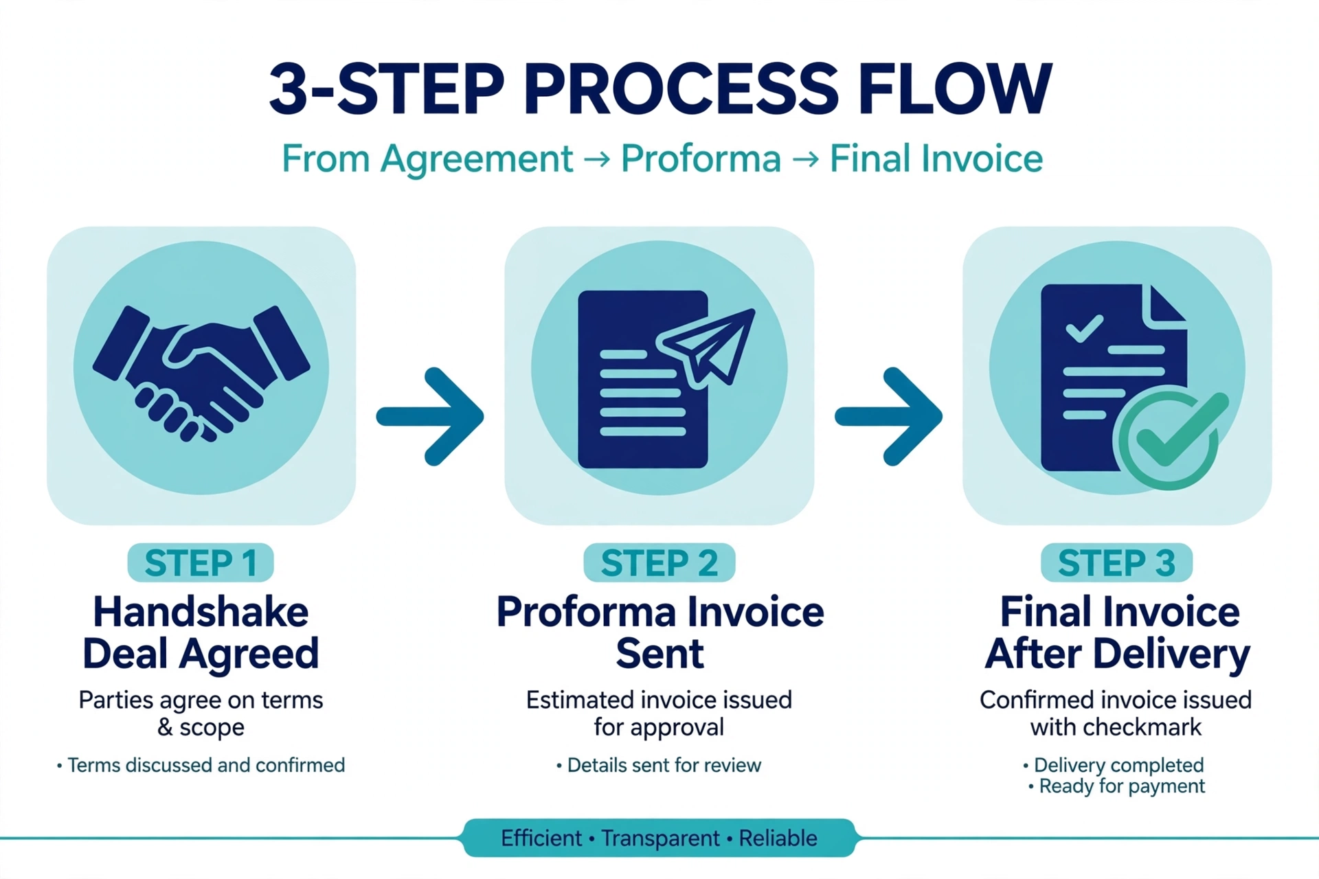 From proforma invoice to final invoice: simple billing process flow